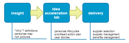 Idea accleration lab